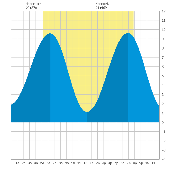 Acadia National Park tide chart for Monday, May 11, 2026