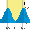 Acadia National Park tide chart for Monday, May 11, 2026