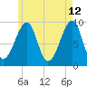 Acadia National Park tide chart for Tuesday, May 12, 2026
