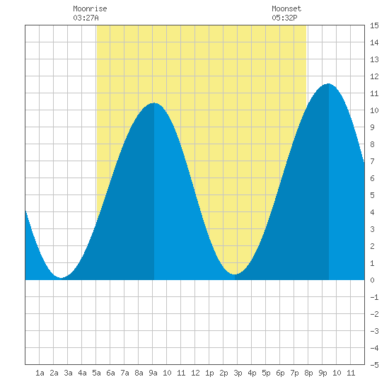 Acadia National Park tide chart for Thursday, May 14, 2026