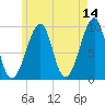 Acadia National Park tide chart for Thursday, May 14, 2026