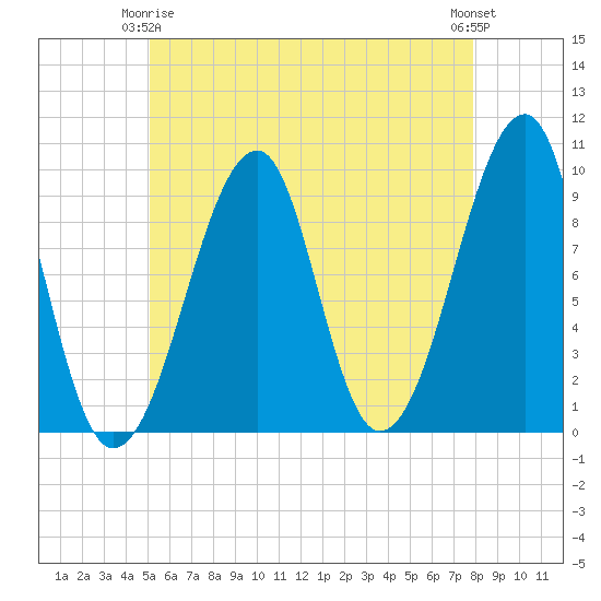 Acadia National Park tide chart for Friday, May 15, 2026