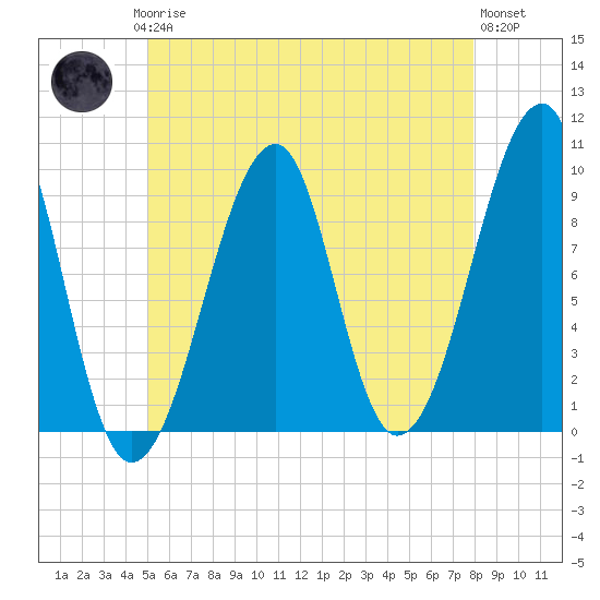 Acadia National Park tide chart for Saturday, May 16, 2026