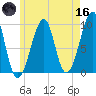 Acadia National Park tide chart for Saturday, May 16, 2026