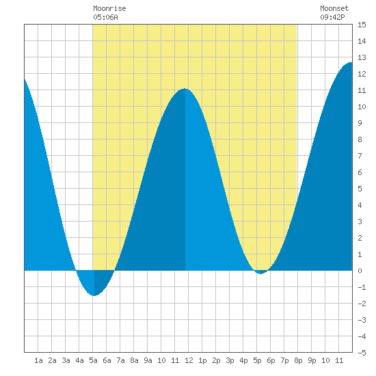 Acadia National Park tide chart for Sunday, May 17, 2026