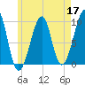 Acadia National Park tide chart for Sunday, May 17, 2026