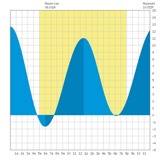 Acadia National Park tide chart for Monday, May 18, 2026