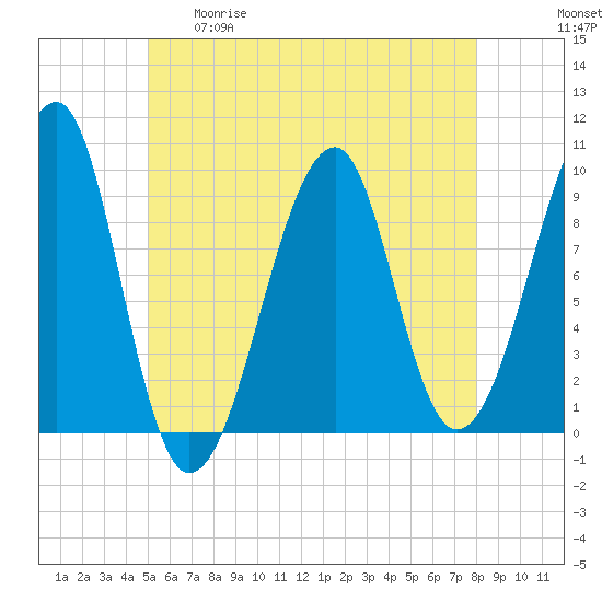 Acadia National Park tide chart for Tuesday, May 19, 2026
