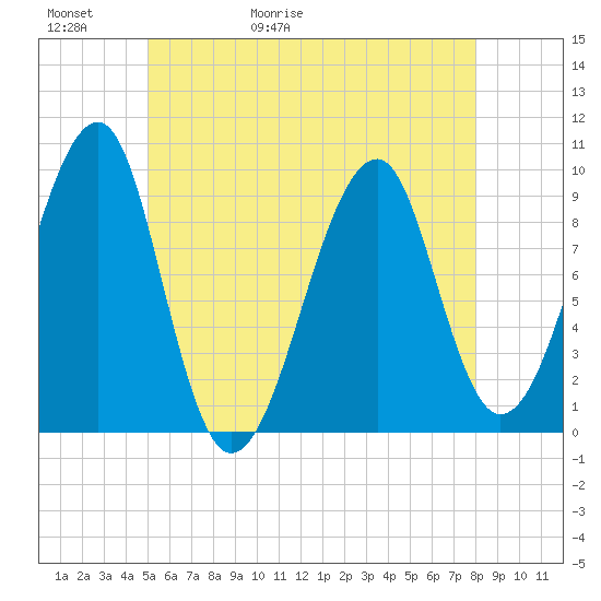 Acadia National Park tide chart for Thursday, May 21, 2026