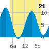 Acadia National Park tide chart for Thursday, May 21, 2026