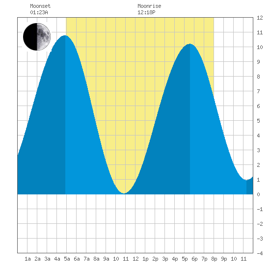 Acadia National Park tide chart for Saturday, May 23, 2026
