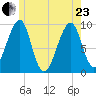 Acadia National Park tide chart for Saturday, May 23, 2026
