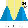 Acadia National Park tide chart for Sunday, May 24, 2026