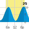 Acadia National Park tide chart for Monday, May 25, 2026