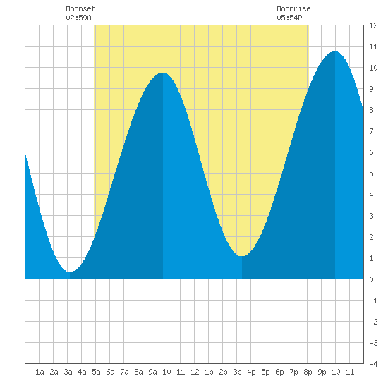 Acadia National Park tide chart for Thursday, May 28, 2026