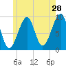Acadia National Park tide chart for Thursday, May 28, 2026