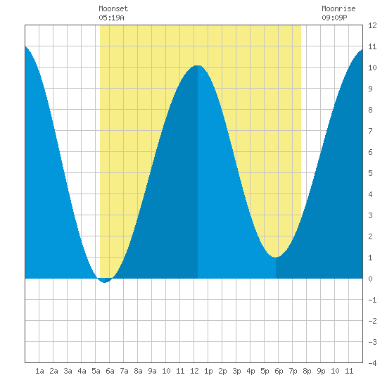 Acadia National Park tide chart for Saturday, May 2, 2026