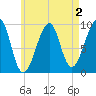 Acadia National Park tide chart for Saturday, May 2, 2026