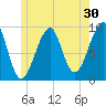 Acadia National Park tide chart for Saturday, May 30, 2026