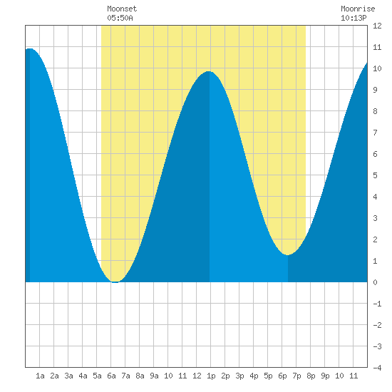 Acadia National Park tide chart for Sunday, May 3, 2026