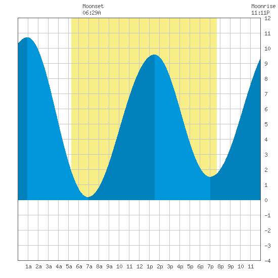 Acadia National Park tide chart for Monday, May 4, 2026
