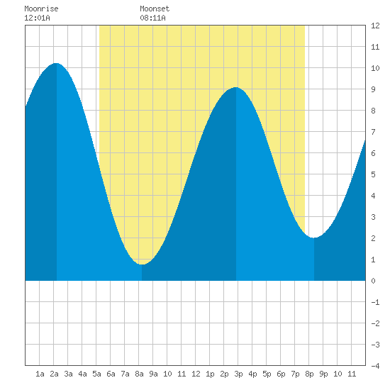 Acadia National Park tide chart for Wednesday, May 6, 2026