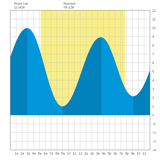 Acadia National Park tide chart for Thursday, May 7, 2026