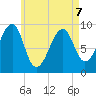 Acadia National Park tide chart for Thursday, May 7, 2026