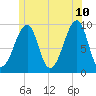 Acadia National Park tide chart for Wednesday, June 10, 2026