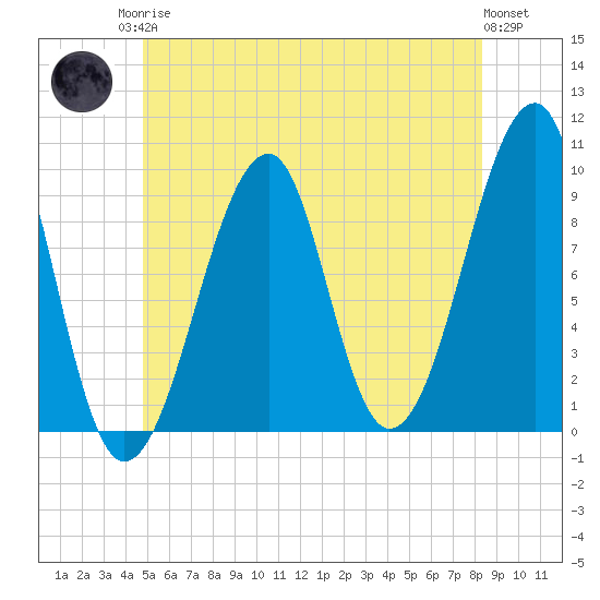 Acadia National Park tide chart for Sunday, June 14, 2026