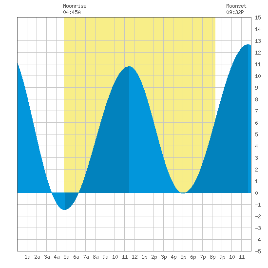 Acadia National Park tide chart for Monday, June 15, 2026