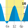 Acadia National Park tide chart for Tuesday, June 16, 2026