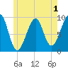 Acadia National Park tide chart for Monday, June 1, 2026