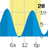 Acadia National Park tide chart for Saturday, June 20, 2026