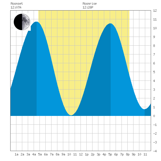 Acadia National Park tide chart for Sunday, June 21, 2026