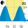 Acadia National Park tide chart for Sunday, June 21, 2026