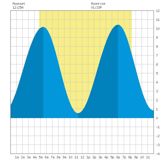 Acadia National Park tide chart for Monday, June 22, 2026
