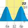 Acadia National Park tide chart for Monday, June 22, 2026