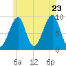 Acadia National Park tide chart for Tuesday, June 23, 2026