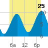 Acadia National Park tide chart for Thursday, June 25, 2026