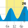 Acadia National Park tide chart for Friday, June 26, 2026