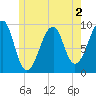 Acadia National Park tide chart for Tuesday, June 2, 2026