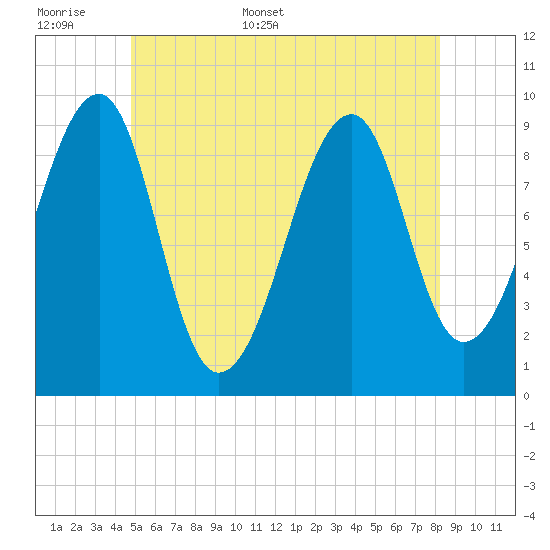 Acadia National Park tide chart for Saturday, June 6, 2026