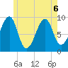Acadia National Park tide chart for Saturday, June 6, 2026