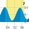 Acadia National Park tide chart for Sunday, June 7, 2026