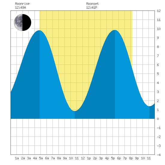 Acadia National Park tide chart for Monday, June 8, 2026
