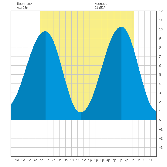 Acadia National Park tide chart for Tuesday, June 9, 2026