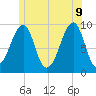 Acadia National Park tide chart for Tuesday, June 9, 2026