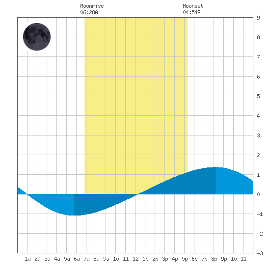 Southwest Pass tide chart for Tuesday, January 12, 2021