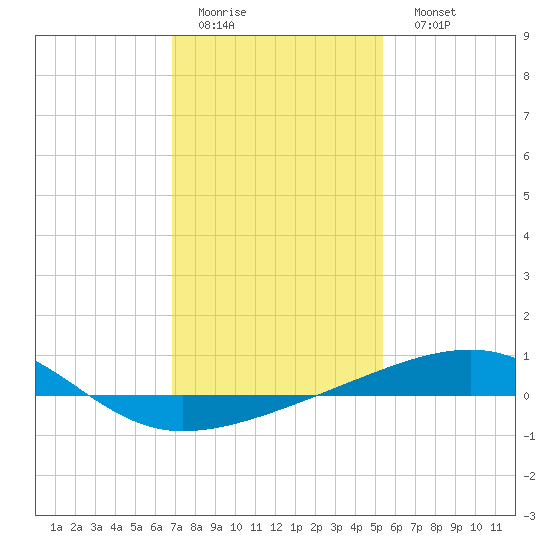 Southwest Pass tide chart for Thursday, January 14, 2021